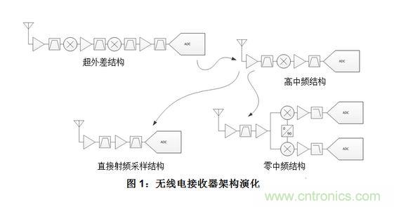 射频采样接收机或宽带数字转化器的五大组件