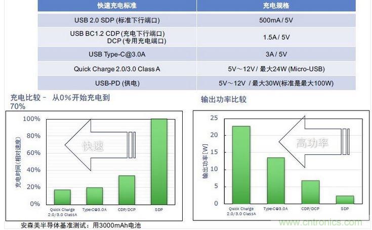 传统移动电源模块与单芯片移动电源模块对比