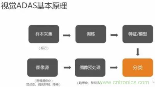 从硬件到算法,单目视觉ADAS背后有哪些技术原理及难点?