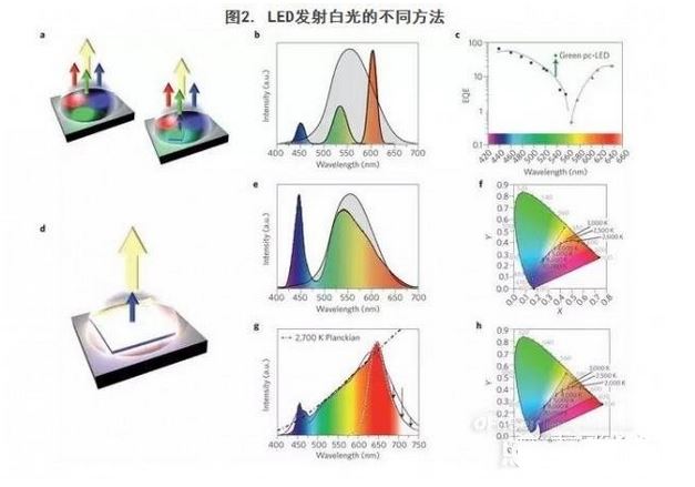 LED发射白光的不同方法