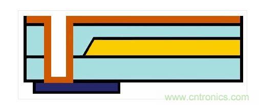 嵌入式光波导的样子。蓝色：主动元件。橙色：电气连接。黄色和浅蓝色：波导和覆层