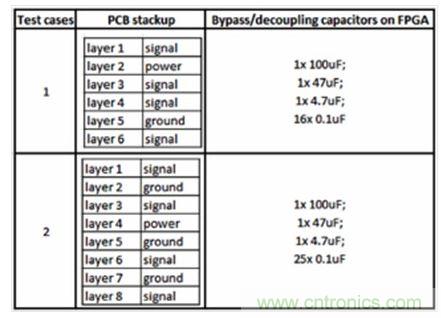 研究PCB去耦合对SSN和EMC影响的测试案例。