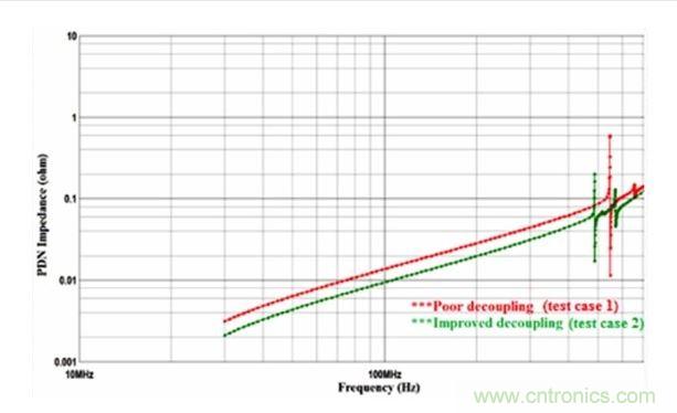  PDN 阻抗图