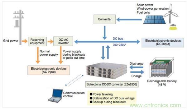 双向DC/DC转换器可用于能量存储系统中。
