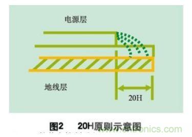 数字电路PCB设计中的EMC/EMI控制技术