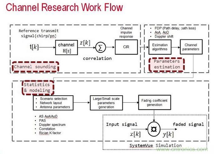 无线传输信道的模型是由信道探测、信道参数估算以及统计资料所组成