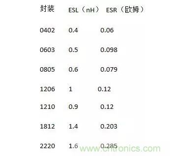 从储能、阻抗两种不同视角解析电容去耦原理