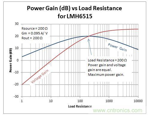 示例电流放大器：LMH6515