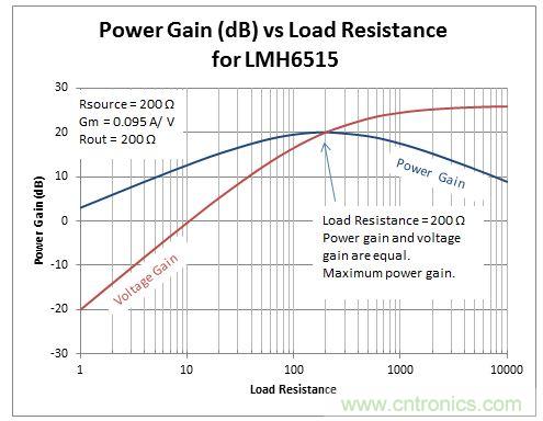 示例电流放大器:LMH6515