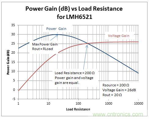 例电压放大器：LMH6521