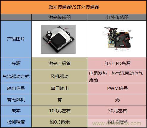 详解空气净化器中空气质量传感器的作用