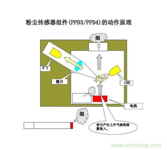 详解空气净化器中空气质量传感器的作用