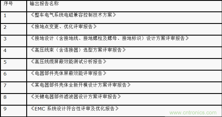 如何设计电动汽车的系统级EMC？