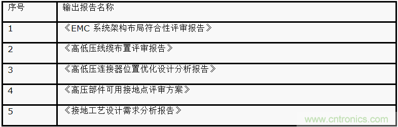 如何设计电动汽车的系统级EMC？