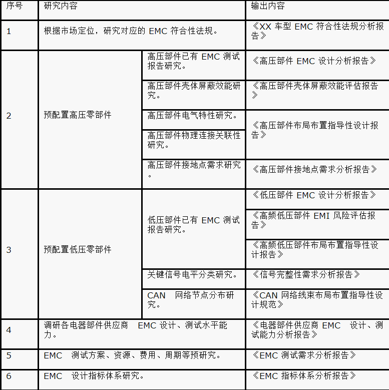 如何设计电动汽车的系统级EMC？