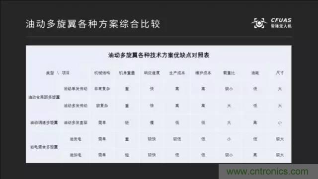 多旋翼无人机成最热产品，各种方案比较和发展趋势