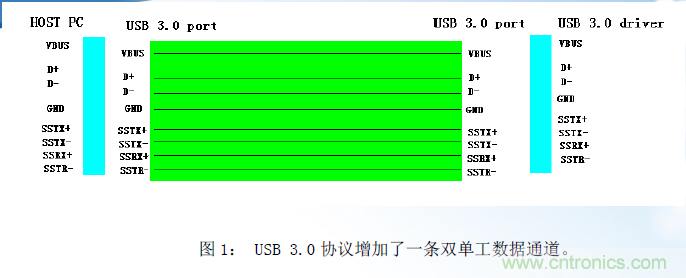 适用于USB3.0的电路保护方案