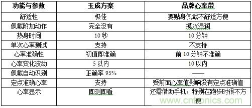 几种主流可穿戴心率监测方案的分析与比较