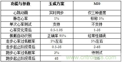 几种主流可穿戴心率监测方案的分析与比较