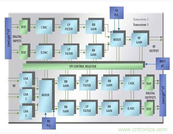 新的现场可配置RF/基带收发器IC支持对载波频率、带宽和滤波器特征参数进行在电路设置。