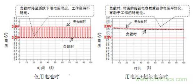 医疗设备中峰值辅助和备份的必要性