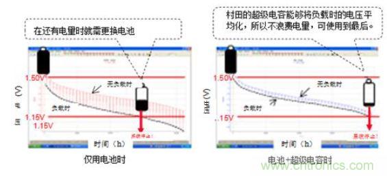 医疗设备中峰值辅助和备份的必要性