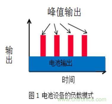 医疗设备中峰值辅助和备份的必要性