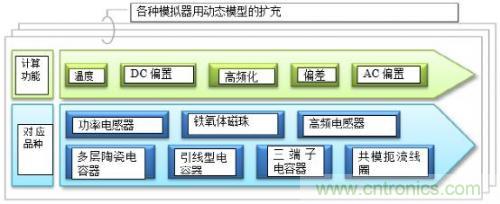 多层陶瓷电容器的动态模型和演变的电路模拟