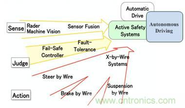 自动驾驶六大潜在突破点：传感器/车辆系统集成/V2X等