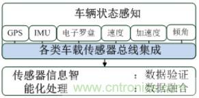 自动驾驶六大潜在突破点:传感器/车辆系统集成/V2X等