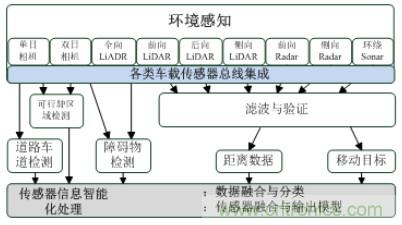 自动驾驶六大潜在突破点:传感器/车辆系统集成/V2X等