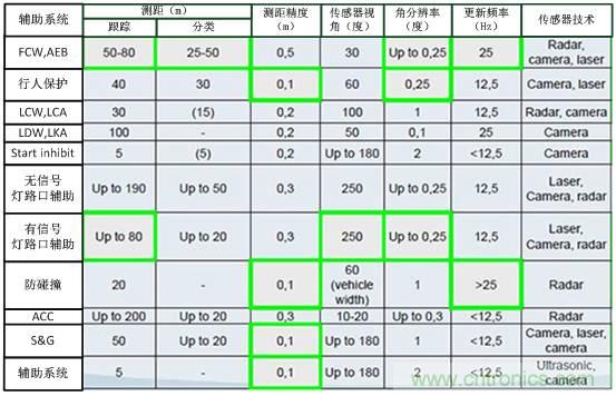 自动驾驶六大潜在突破点:传感器/车辆系统集成/V2X等