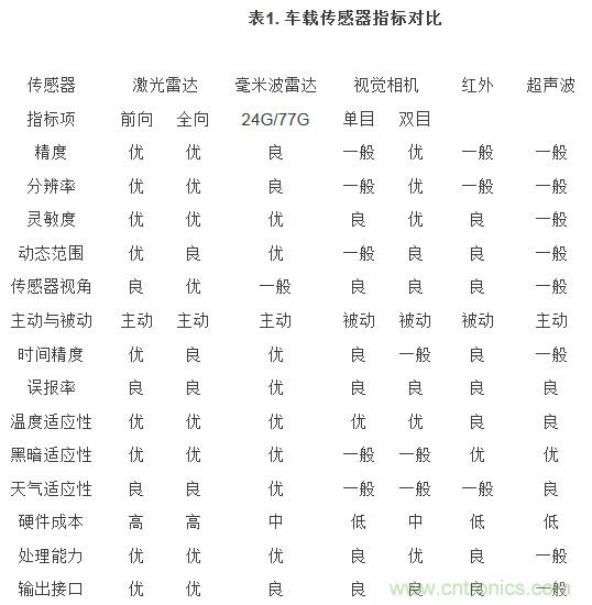 自动驾驶六大潜在突破点:传感器/车辆系统集成/V2X等