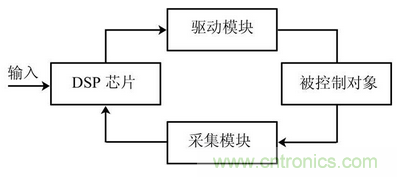 EMC技术在DSP控制系统中的应用