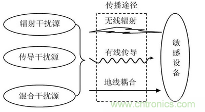 EMC技术在DSP控制系统中的应用