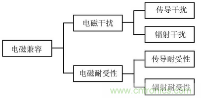 EMC技术在DSP控制系统中的应用