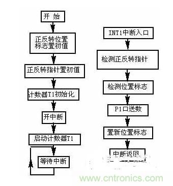 方式1程序框图