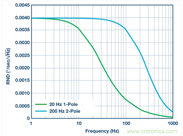 使用滤波器时的ADXRS290噪声密度。