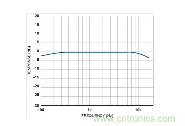  MEMS麦克风的频率响应