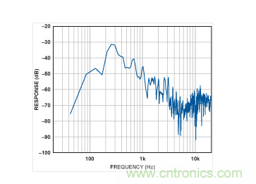 MEMS麦克风的频谱。