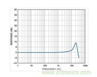 ADXL001的频率响应曲线。