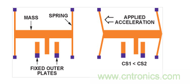 MEMS加速度计结构。