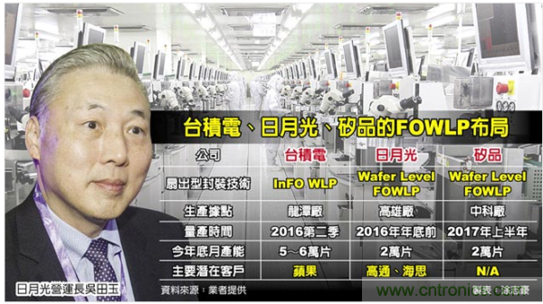 台湾大厂在FOWLP技术上的布局