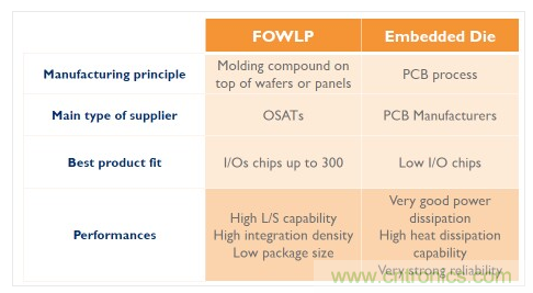 FOWLP与传统嵌入式Die封装技术对比