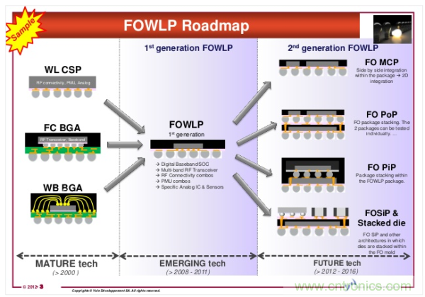 FOWLP技术Roadmap