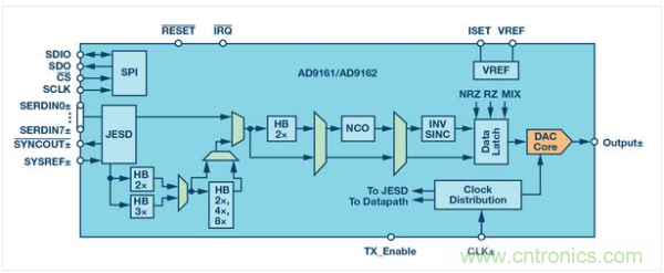  AD9162和AD9164系列RF DAC框图。