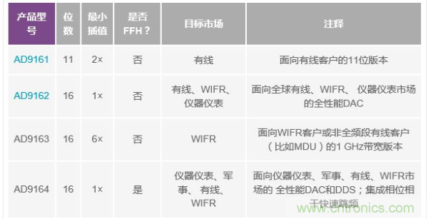 AD9162 和AD9164 系列6 GSPS RF DAC 特性与目标市场汇总