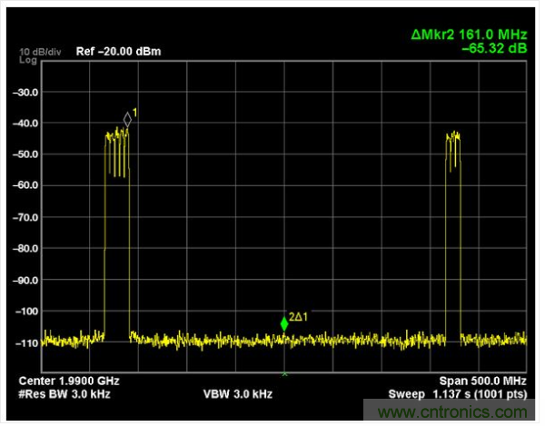 双频段WCDMA信号（1.8 GHz和2.1 GHz频段）