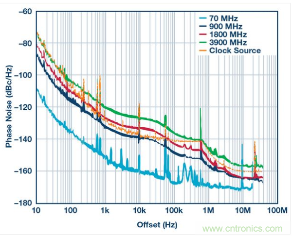 AD9164的总相位噪声性能。DAC时钟信号源：4 GHz恒温晶体振荡器，具有最高600 kHz失调特性，这样的信号发生器具有高于600 kHz的失调特性。