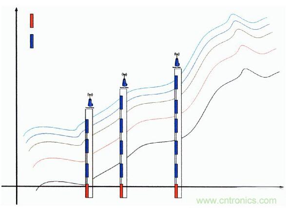 无线传感器网络在野外测量中的应用方案